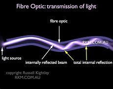 Image result for Eye Diagram in Optical Fiber Communication