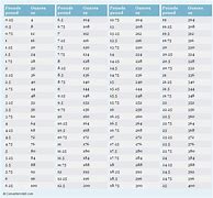 Image result for Pounds and Ounces Conversion Chart