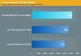 Image result for Intel UHD Graphics vs Intel HD 4000