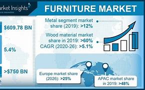 Image result for Global Furniture Market Size