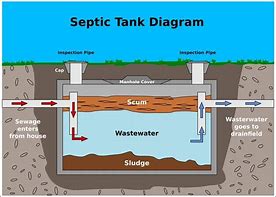Image result for Modern Septic Systems