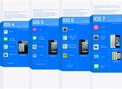 Image result for Evolution of the iOS Operating System