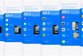 Image result for Limitations of the iOS Operating System