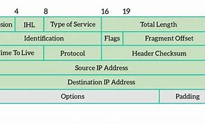 Image result for IPv4 Packet