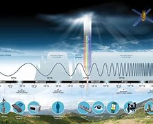 Image result for From Radio Wave Super Fast Connectivity Image