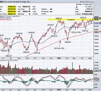 Image result for Dow Jones Today Chart