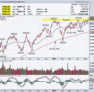 Image result for Dow Jones Industrial Average