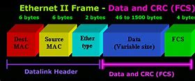Image result for Ethernet 2 Frame