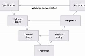 Image result for Project Life Cycle Diagram