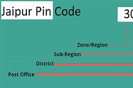 Image result for Sim Pin Code