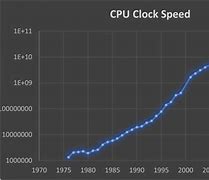 Image result for CPU Speeds Over Time
