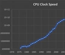 Image result for Highest Clock Speed Processor