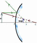 Image result for Convex and Concave Mirror Ray Diagram