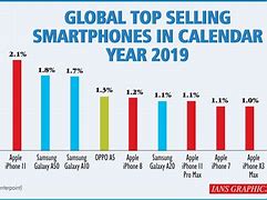 Image result for Smartphone Comparison Chart 2019