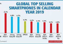 Image result for Phone Market Share 2019