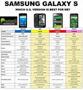 Image result for Chart Comparison of Samsung Phones Best to Worst