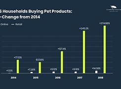 Image result for Pet Market Demand Statistics Chart