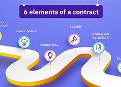 Image result for Essential Elements of Contract
