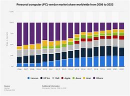 Image result for Personal Computer Market Share