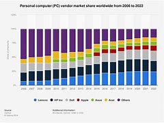 Image result for PC Market Share Us