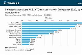 Image result for Car Manufacturing Market Share