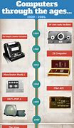 Image result for Brief History of Computer Timeline