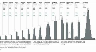 Image result for 50-Foot Tall Building