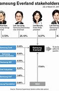 Image result for Samsung Corporte Chart