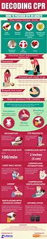 Image result for How to Preform CPR Infographic