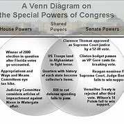 Image result for Contrast House and Senate