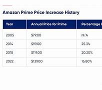 Image result for Amazon Prime Membership Price