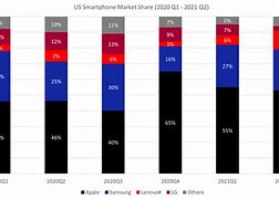 Image result for Smartphone Market Share Example
