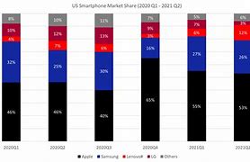 Image result for Smartphone Market Size