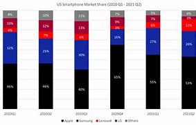 Image result for Us Smartphone Market Share