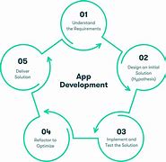 Image result for Develop Mobile Apps