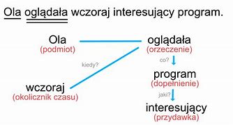 Image result for Wykres Zdania Pojedynczego Cwiczenia Klasa 5