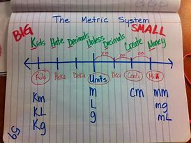 Image result for King Henry Metric System Chart
