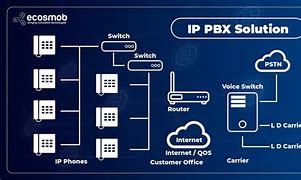 Image result for IP PBX คอ