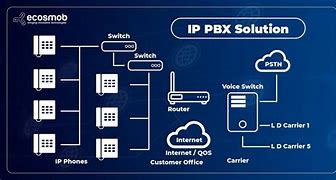 Image result for IP PBX Server