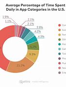 Image result for Mobile Phone Usage with News Paper in Pie Chart
