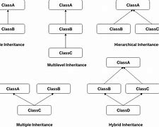Image result for Different Types of Inheritance