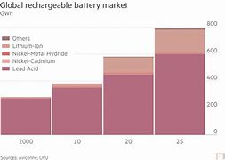 Image result for Rechargeable Batteries Mah Ratings Chart