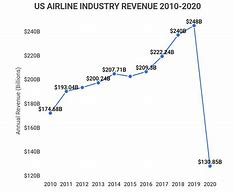 Image result for Us Airline Industry Market Share