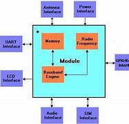 Image result for GSM Cell Structure