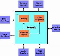 Image result for GSM Module Pin Diagram
