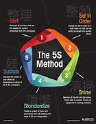 Image result for Define the 5S Methodology