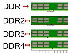 Image result for SDRAM Size