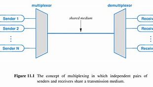 Image result for Demultiplexing wikipedia