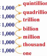 Image result for Thousand Million Billion
