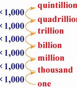 Image result for Million Billion